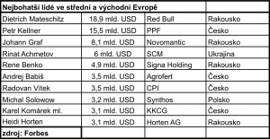 10 nejbohatsich v CEE_Tabulka